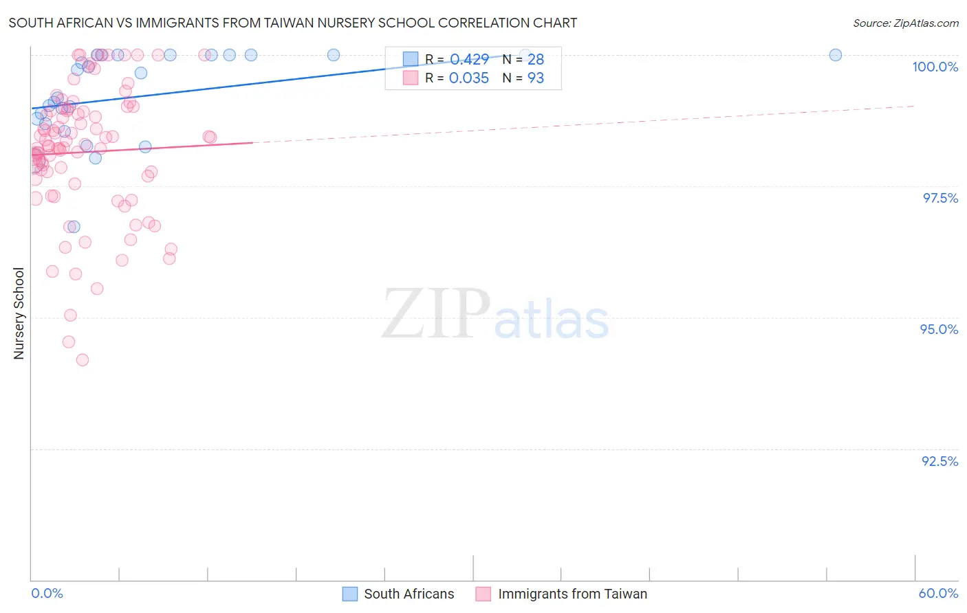 South African vs Immigrants from Taiwan Nursery School