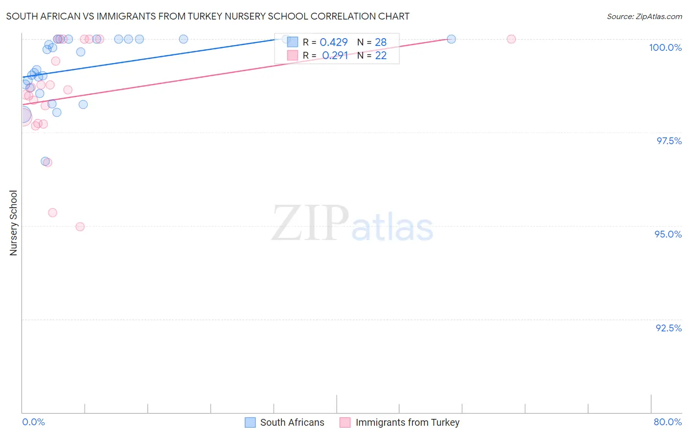 South African vs Immigrants from Turkey Nursery School