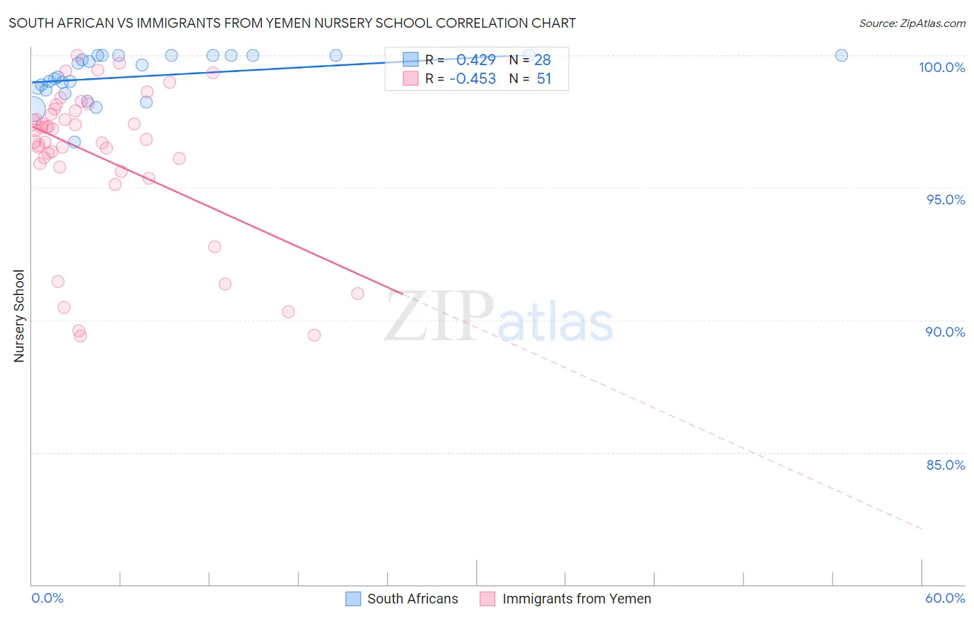 South African vs Immigrants from Yemen Nursery School