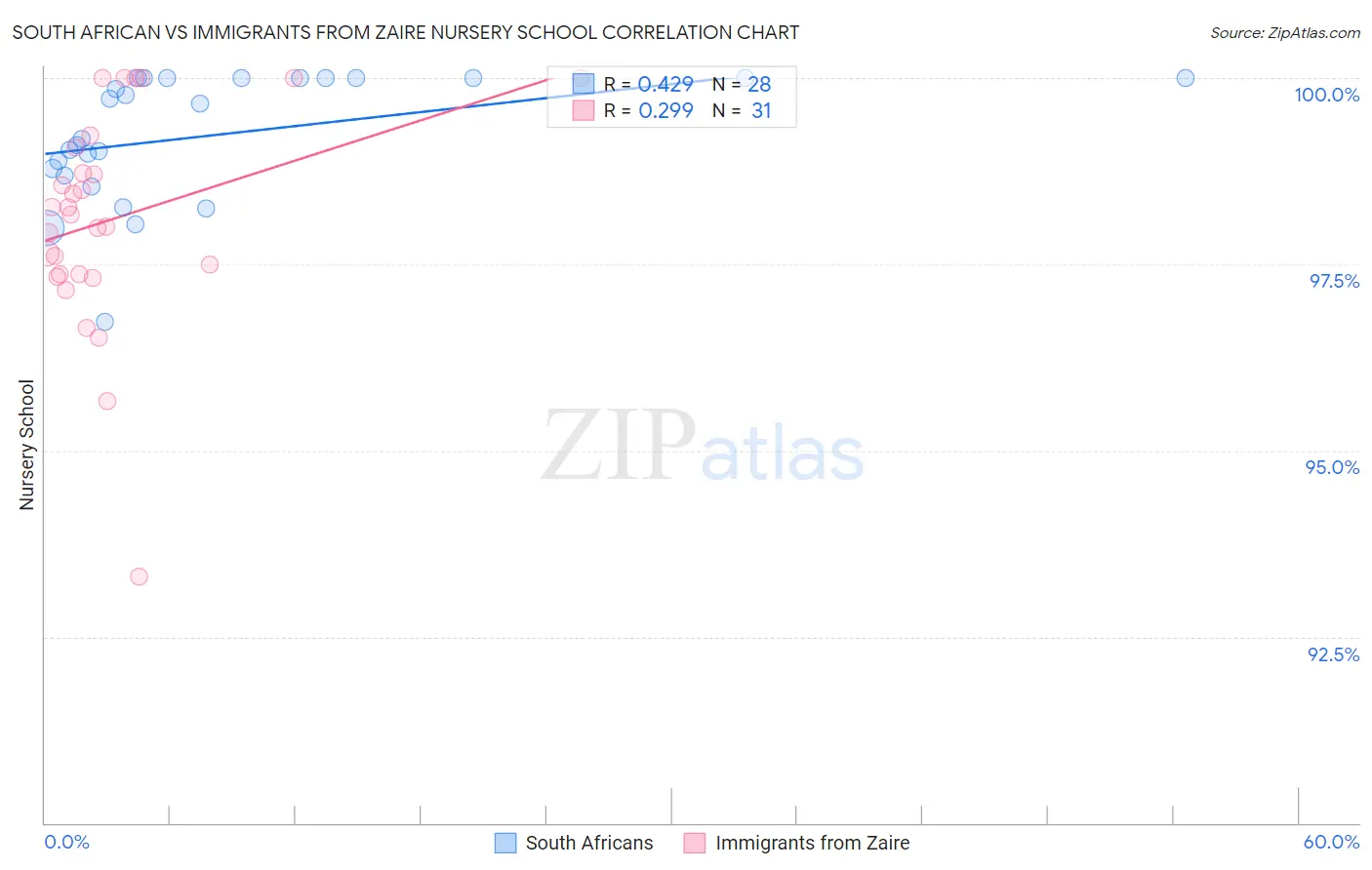 South African vs Immigrants from Zaire Nursery School