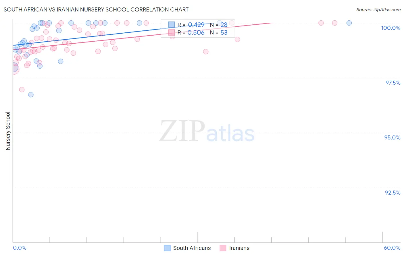 South African vs Iranian Nursery School