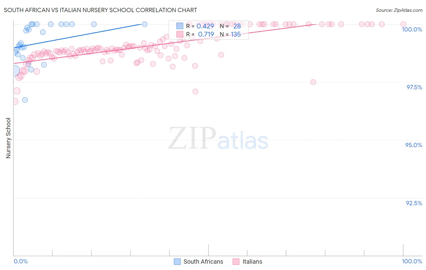 South African vs Italian Nursery School