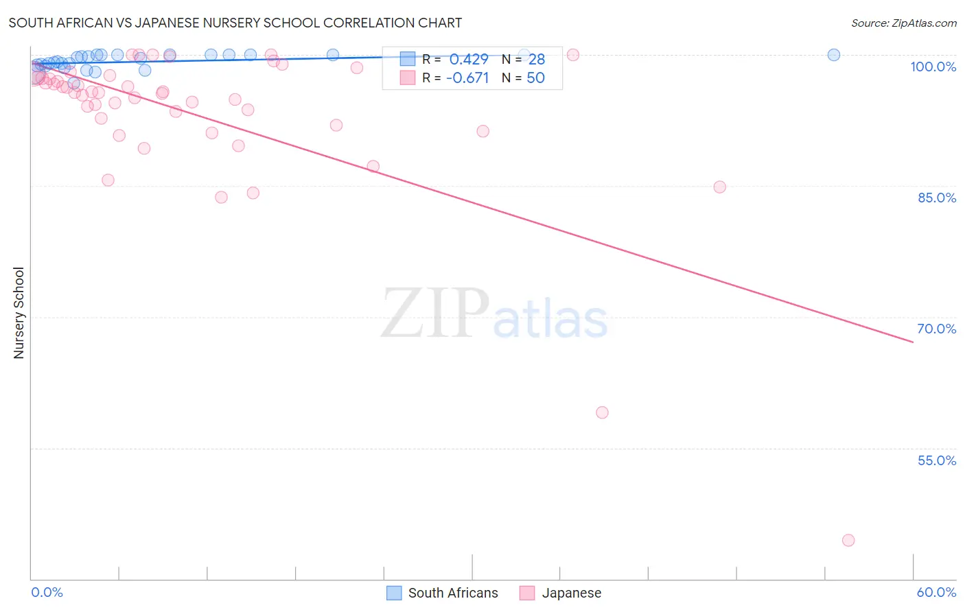 South African vs Japanese Nursery School