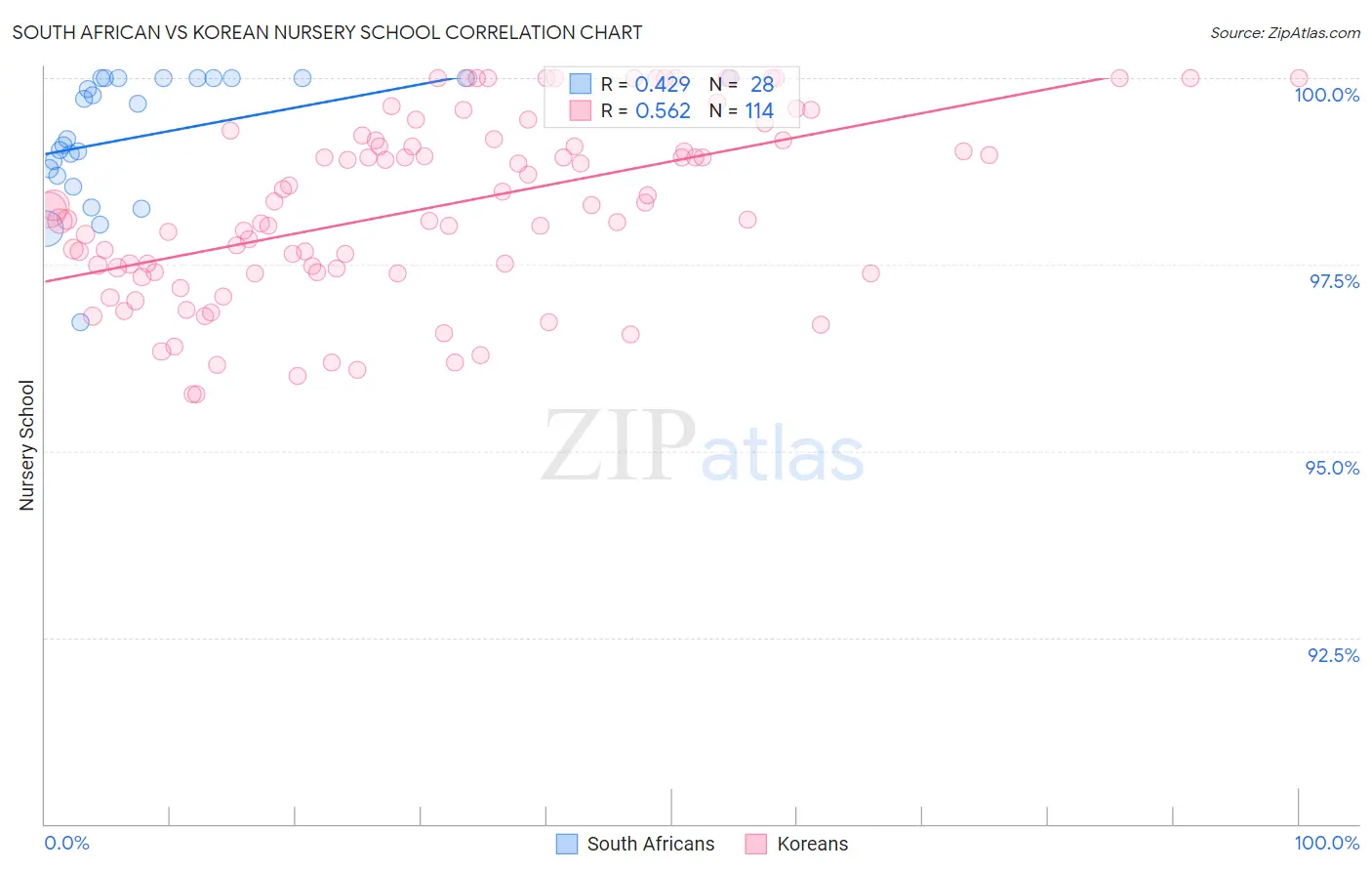 South African vs Korean Nursery School