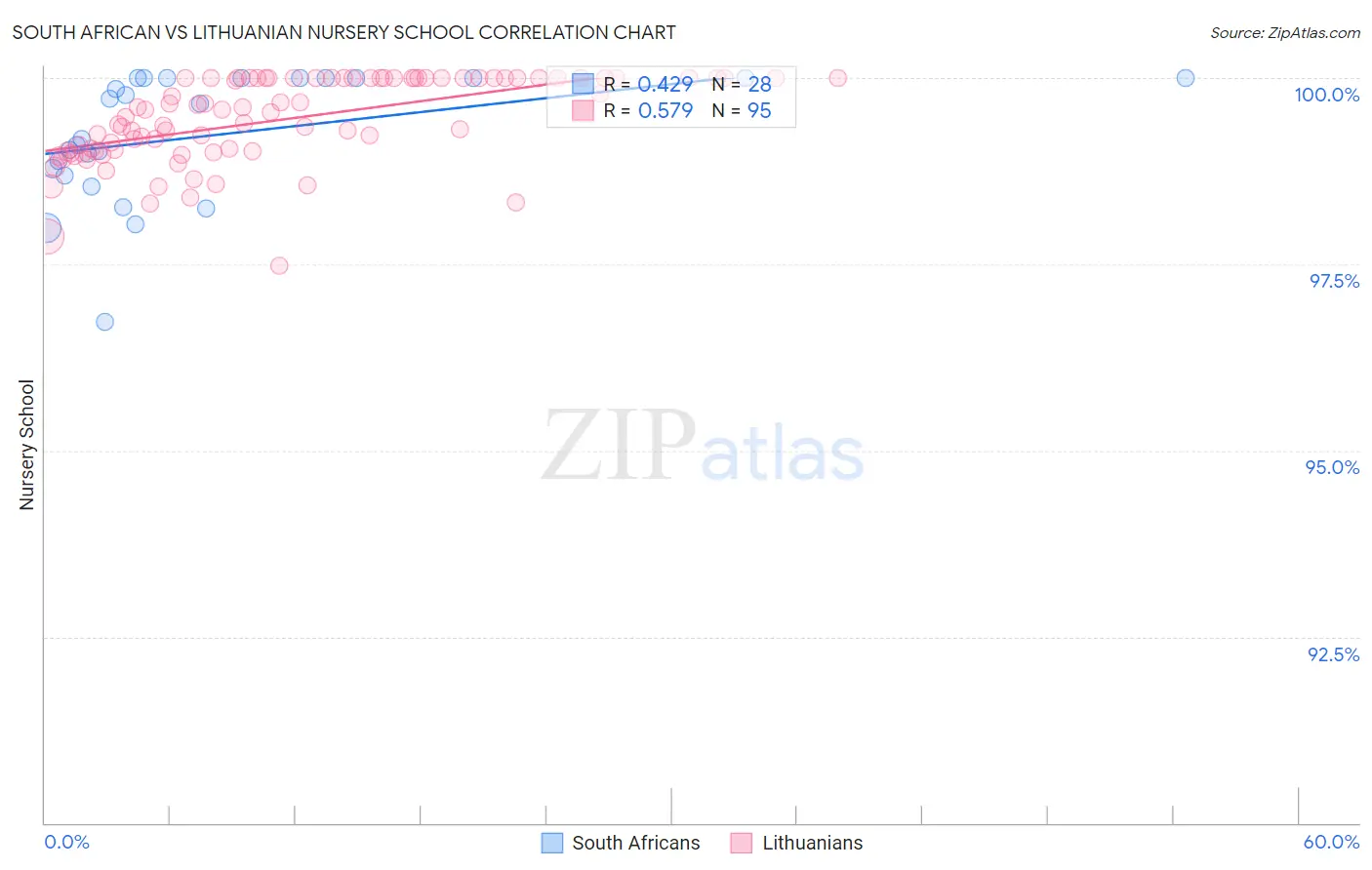 South African vs Lithuanian Nursery School
