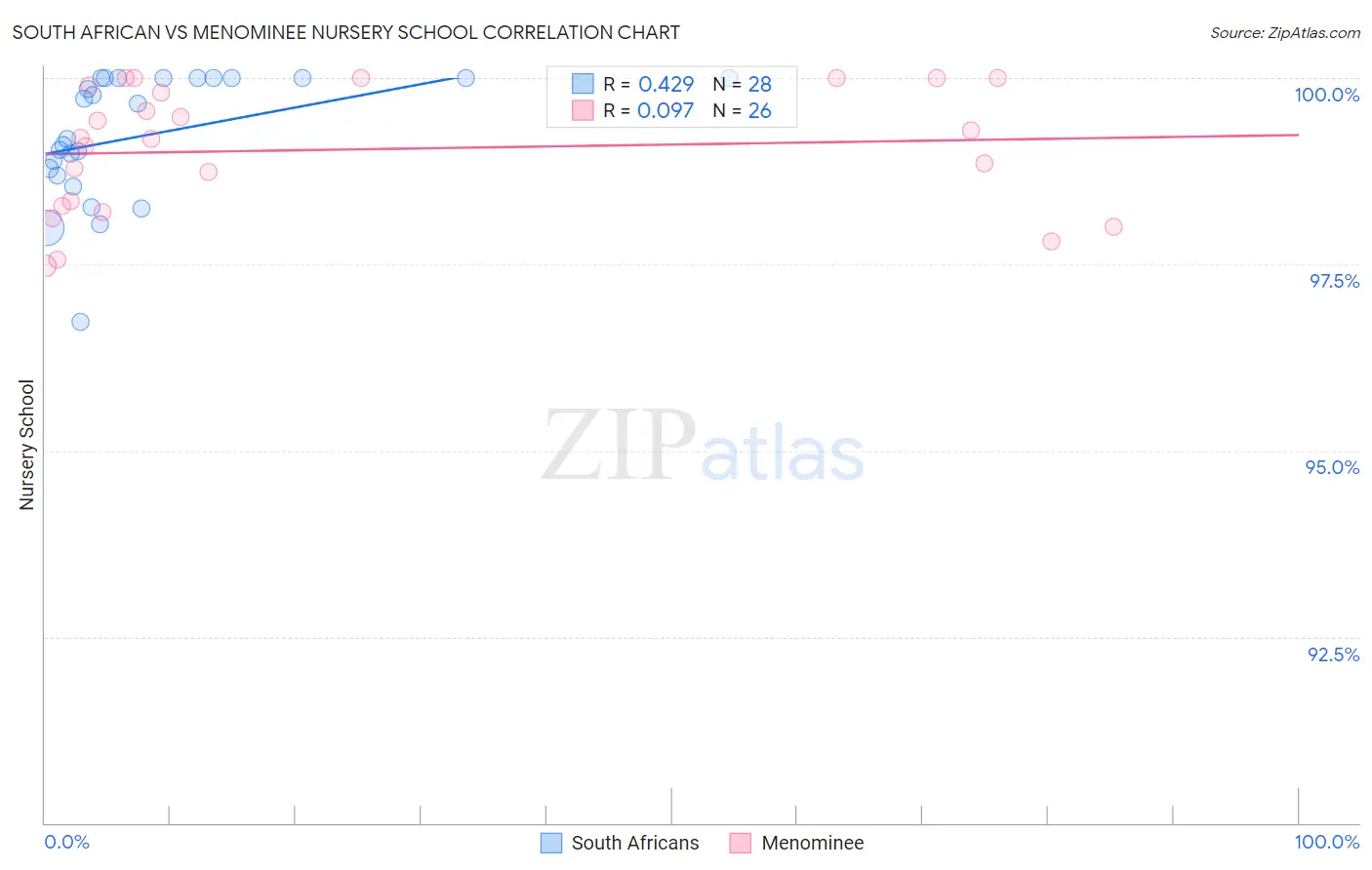 South African vs Menominee Nursery School