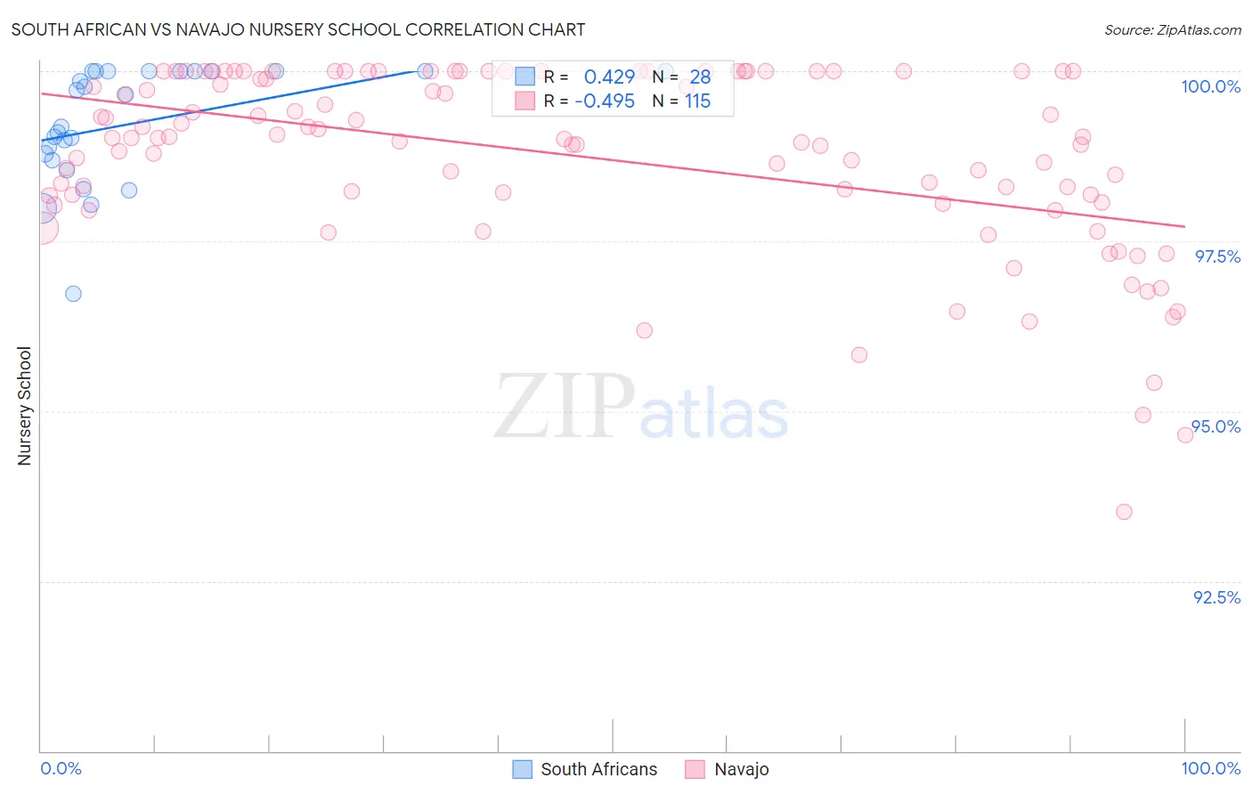 South African vs Navajo Nursery School