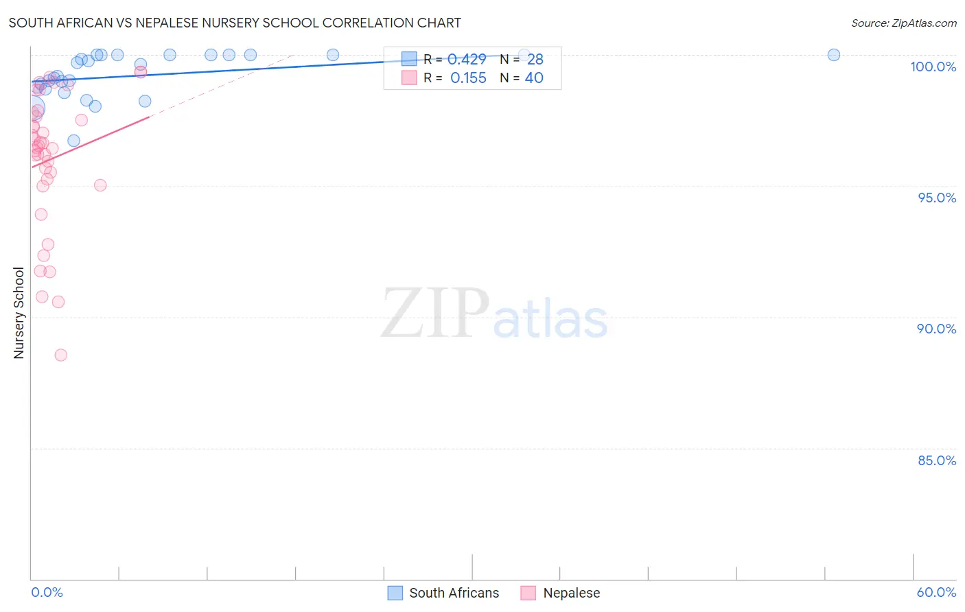 South African vs Nepalese Nursery School