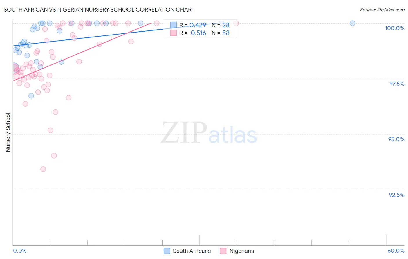 South African vs Nigerian Nursery School