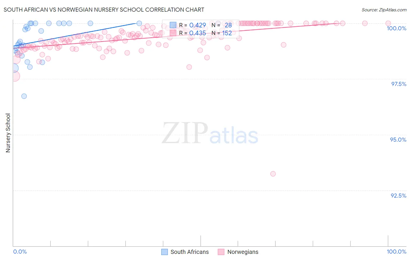 South African vs Norwegian Nursery School