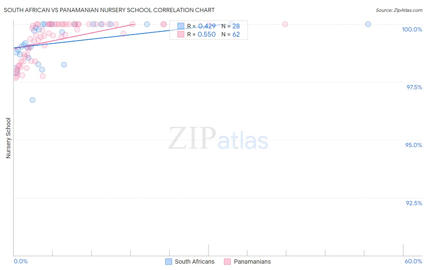 South African vs Panamanian Nursery School