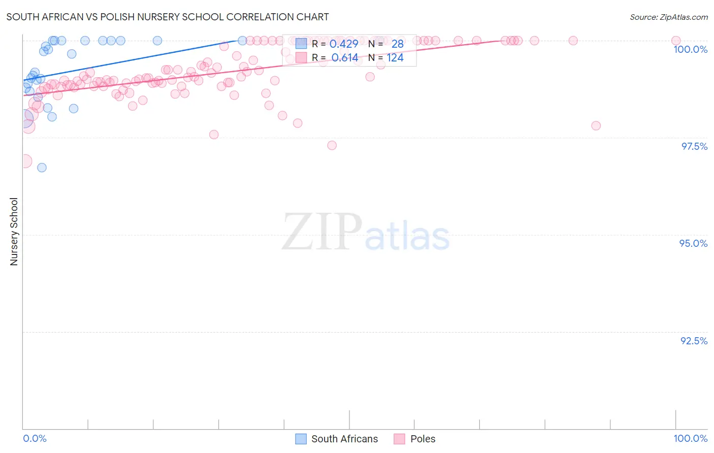 South African vs Polish Nursery School