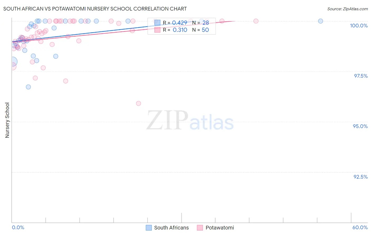 South African vs Potawatomi Nursery School