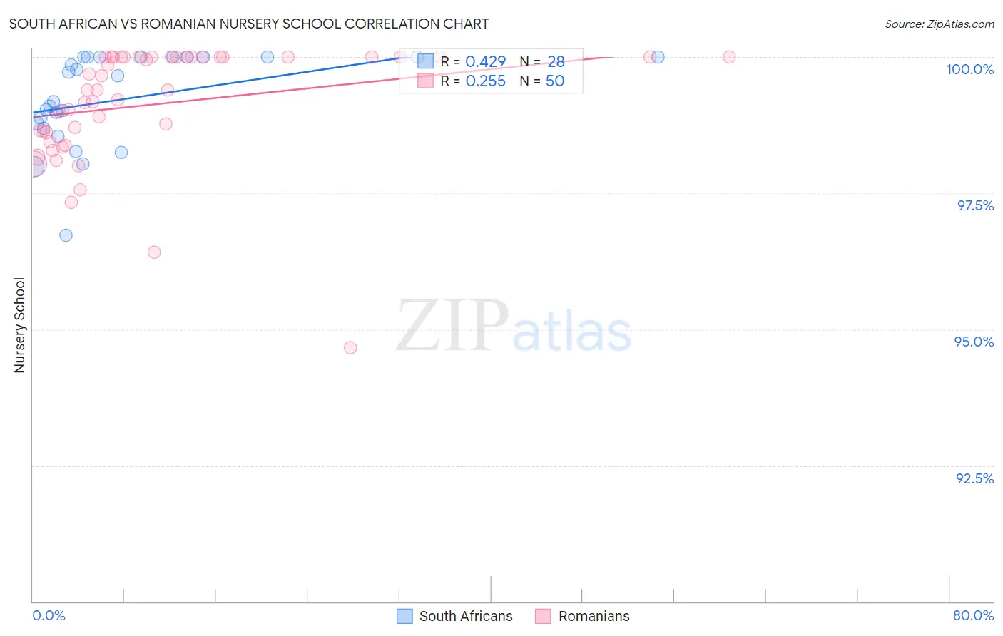 South African vs Romanian Nursery School