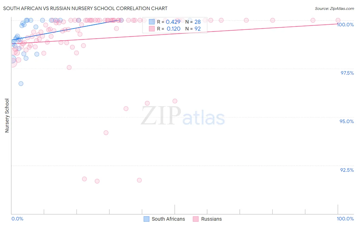 South African vs Russian Nursery School