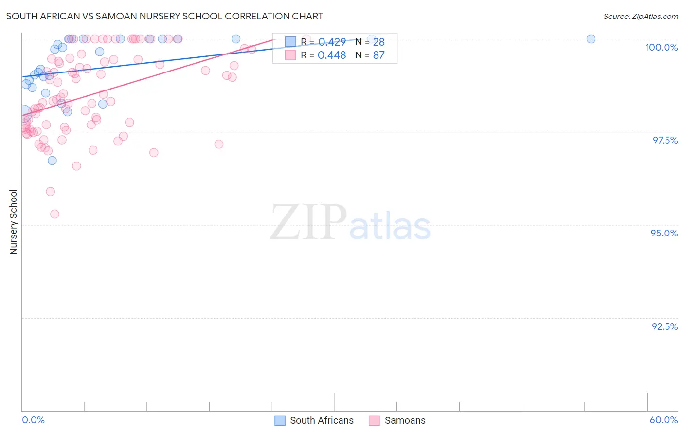 South African vs Samoan Nursery School