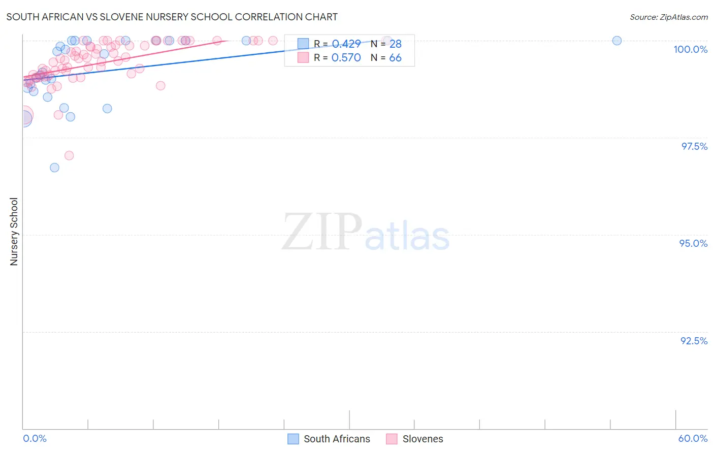 South African vs Slovene Nursery School