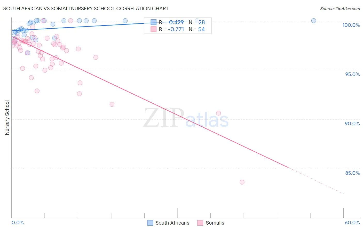 South African vs Somali Nursery School