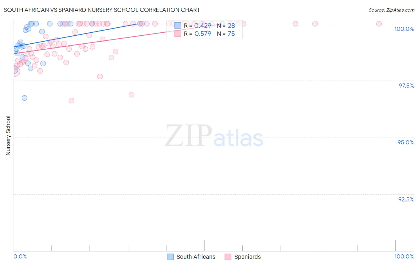 South African vs Spaniard Nursery School