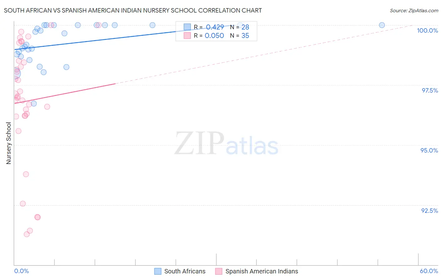 South African vs Spanish American Indian Nursery School