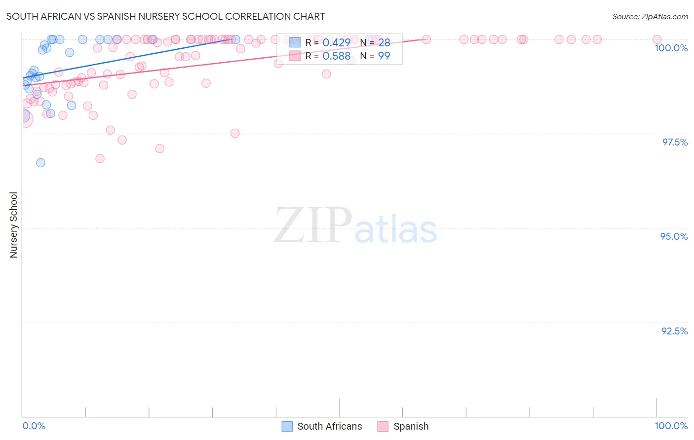 South African vs Spanish Nursery School