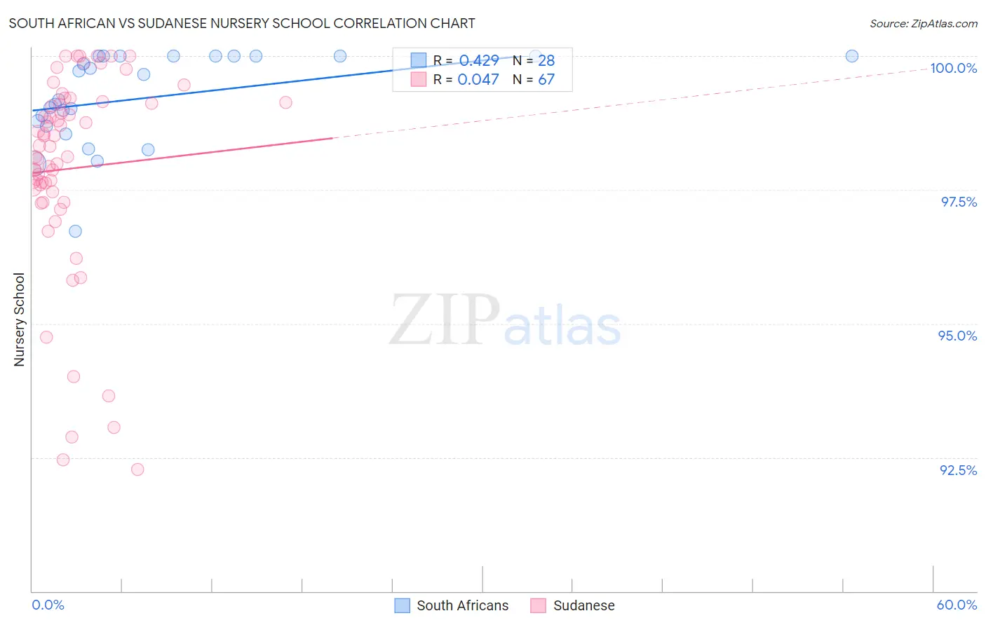 South African vs Sudanese Nursery School