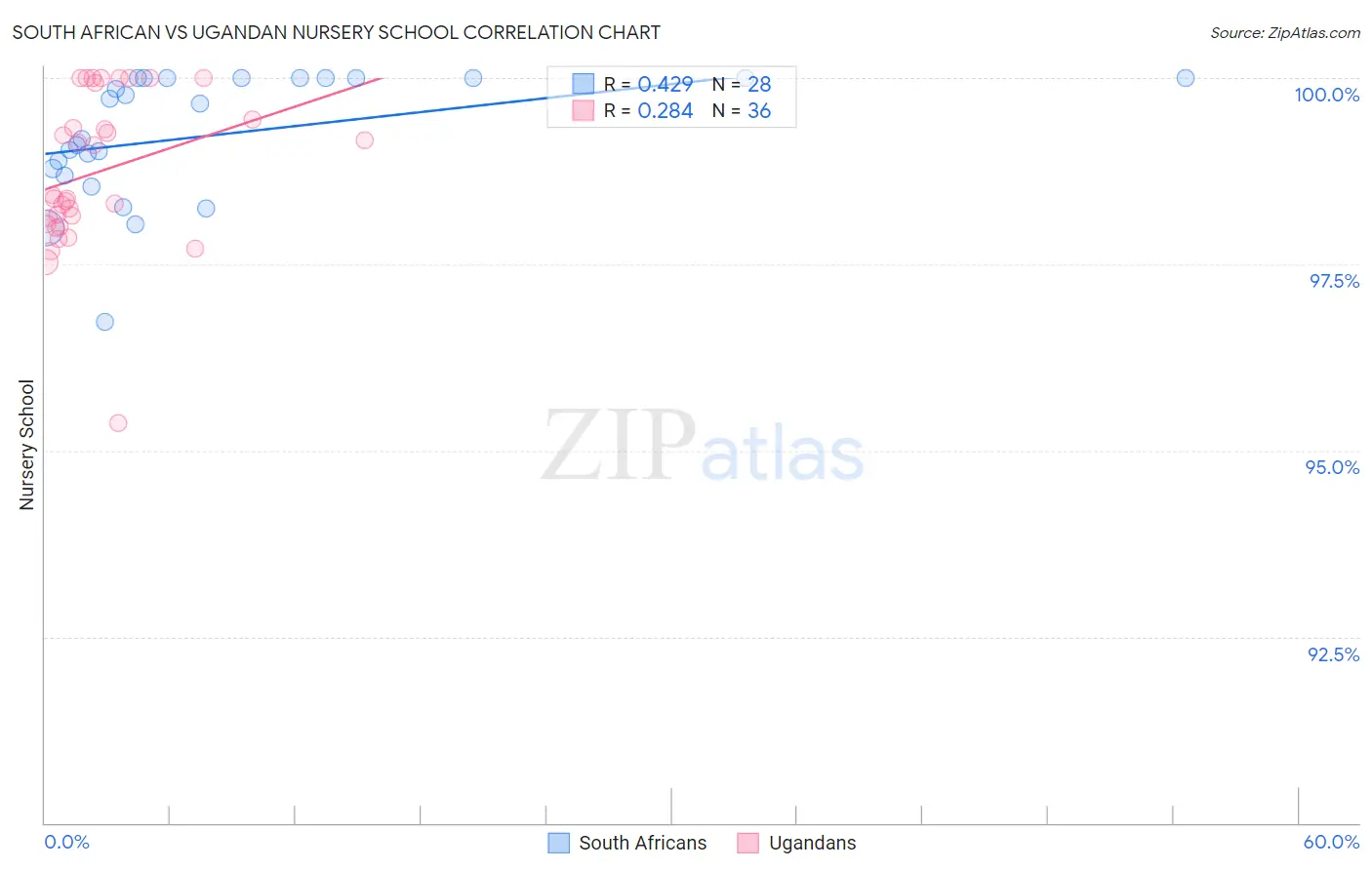 South African vs Ugandan Nursery School