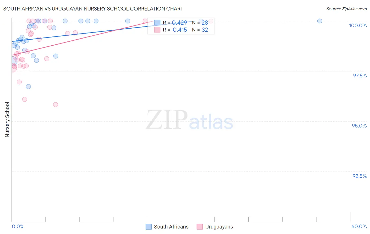 South African vs Uruguayan Nursery School