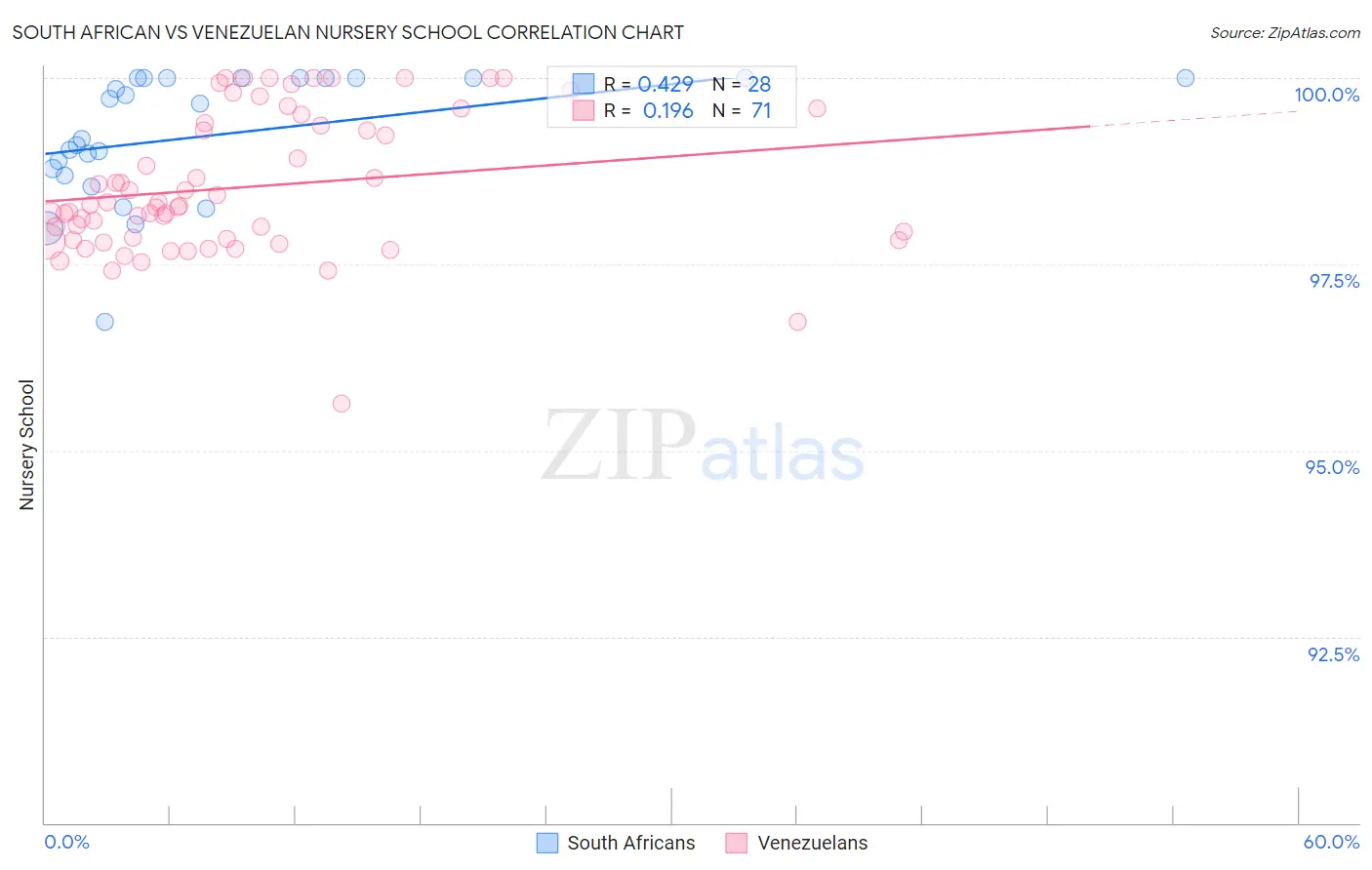 South African vs Venezuelan Nursery School