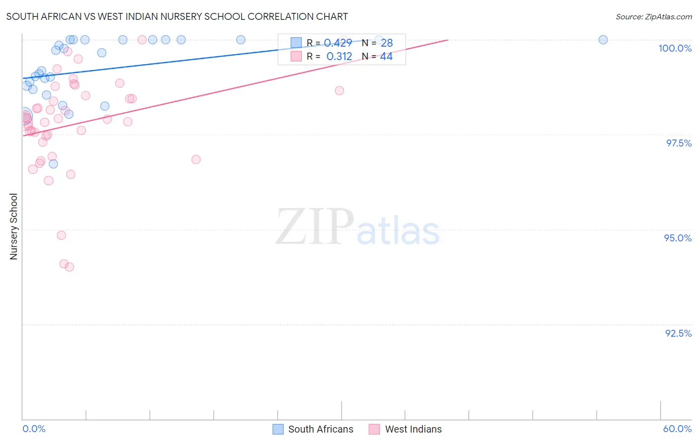 South African vs West Indian Nursery School