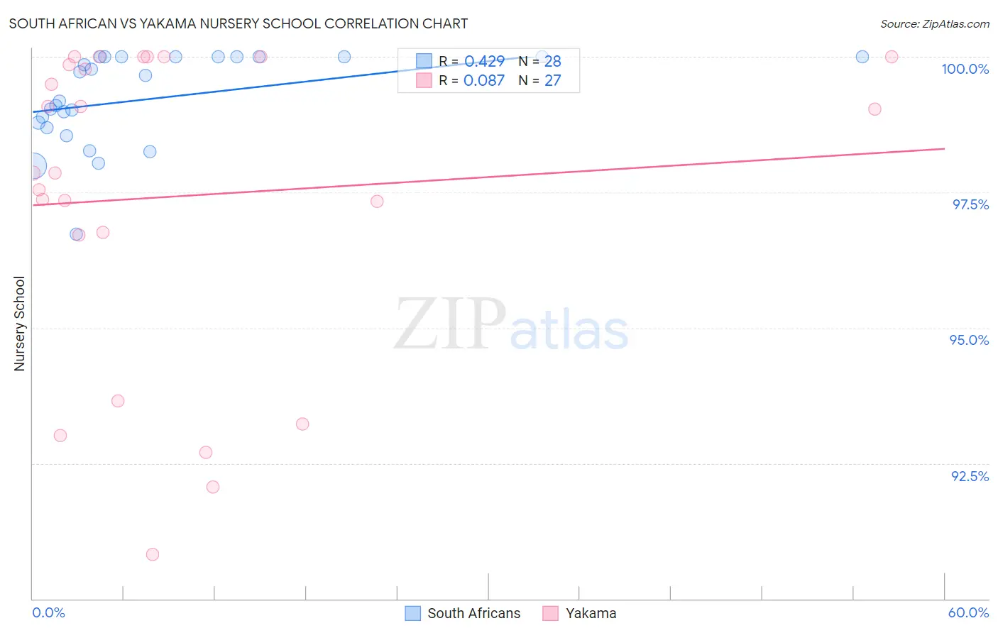 South African vs Yakama Nursery School