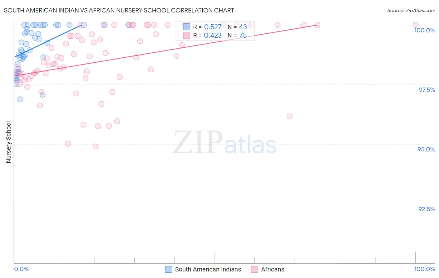 South American Indian vs African Nursery School