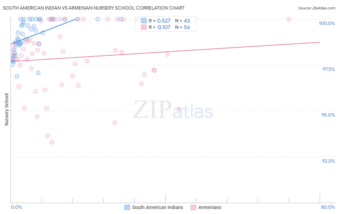 South American Indian vs Armenian Nursery School