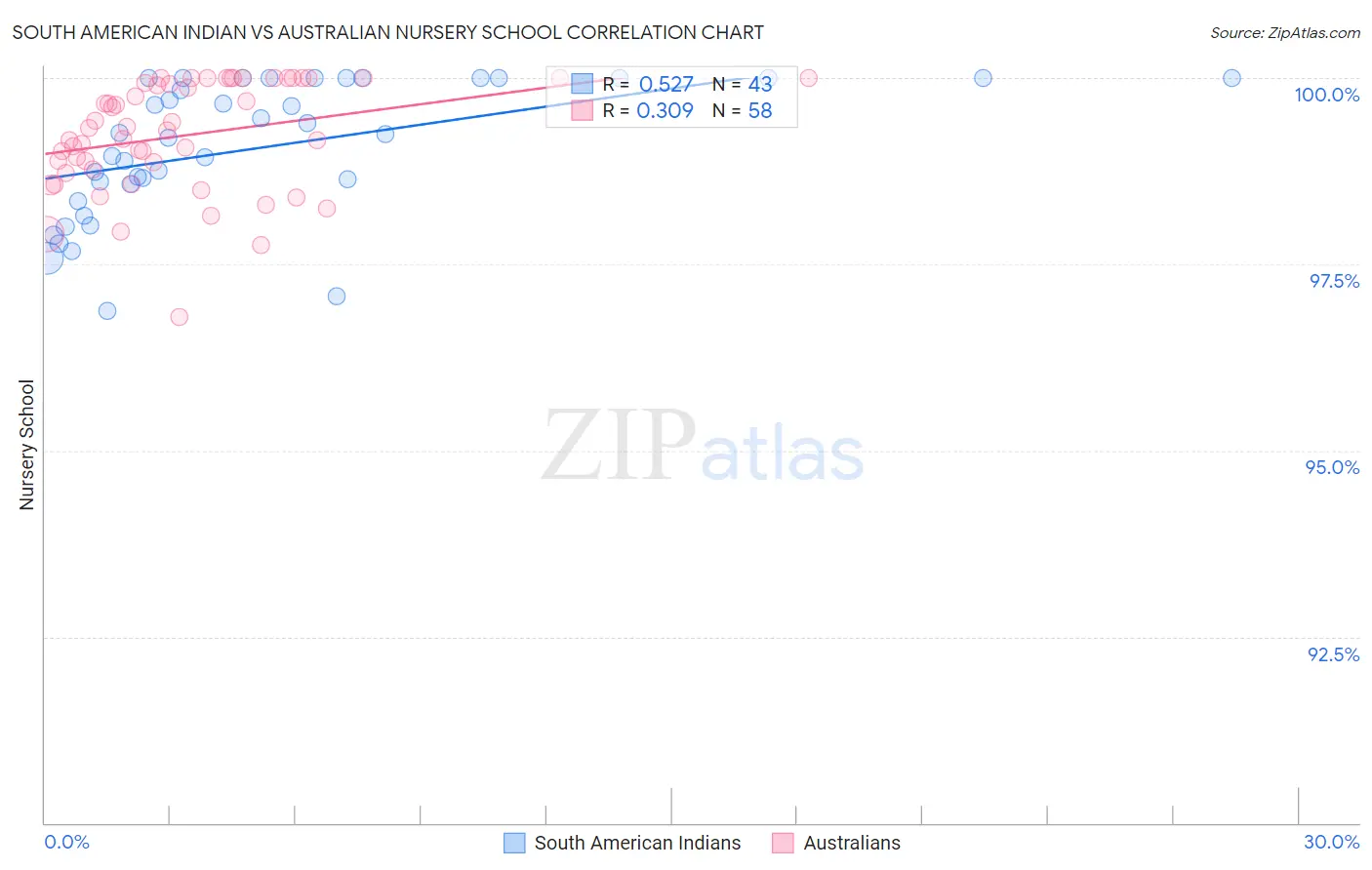 South American Indian vs Australian Nursery School