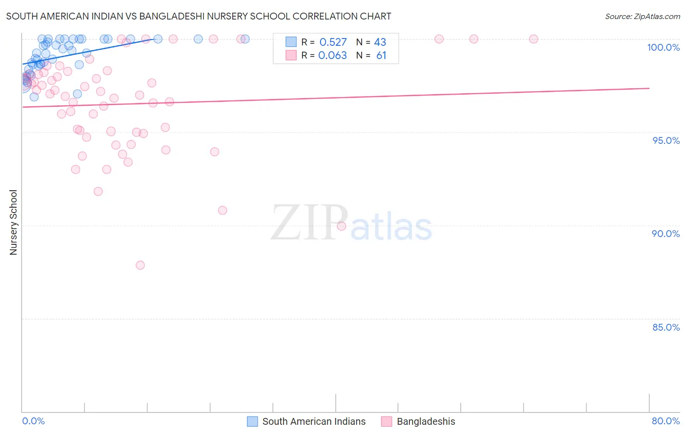 South American Indian vs Bangladeshi Nursery School
