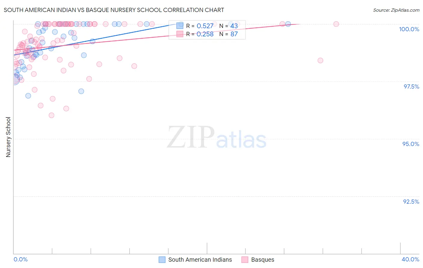 South American Indian vs Basque Nursery School