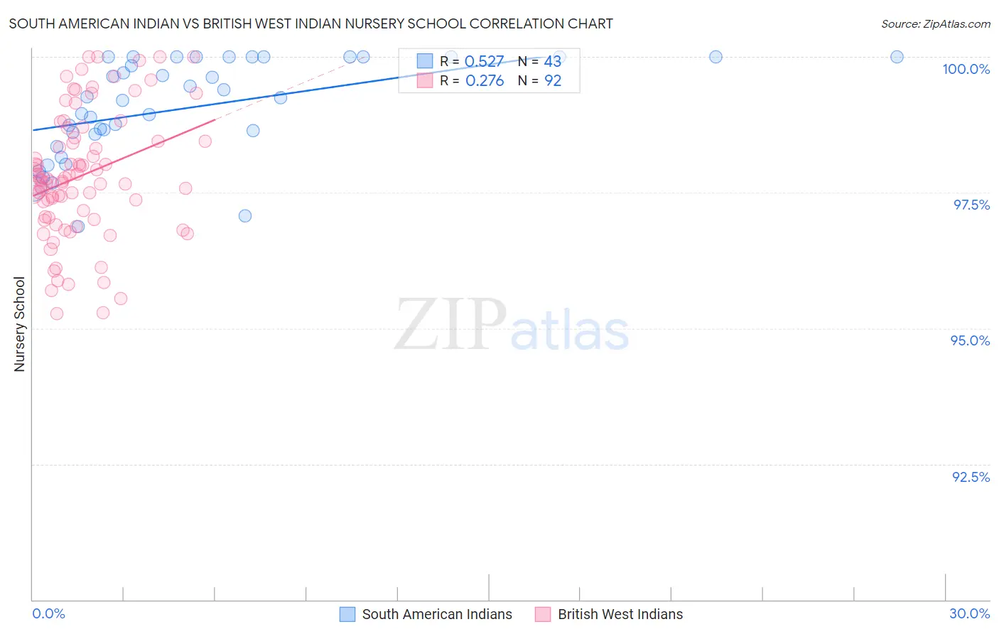South American Indian vs British West Indian Nursery School