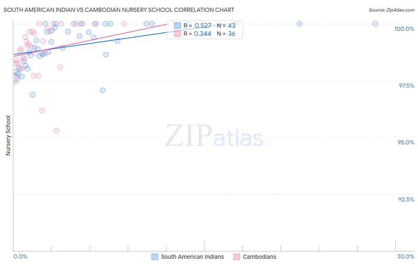South American Indian vs Cambodian Nursery School
