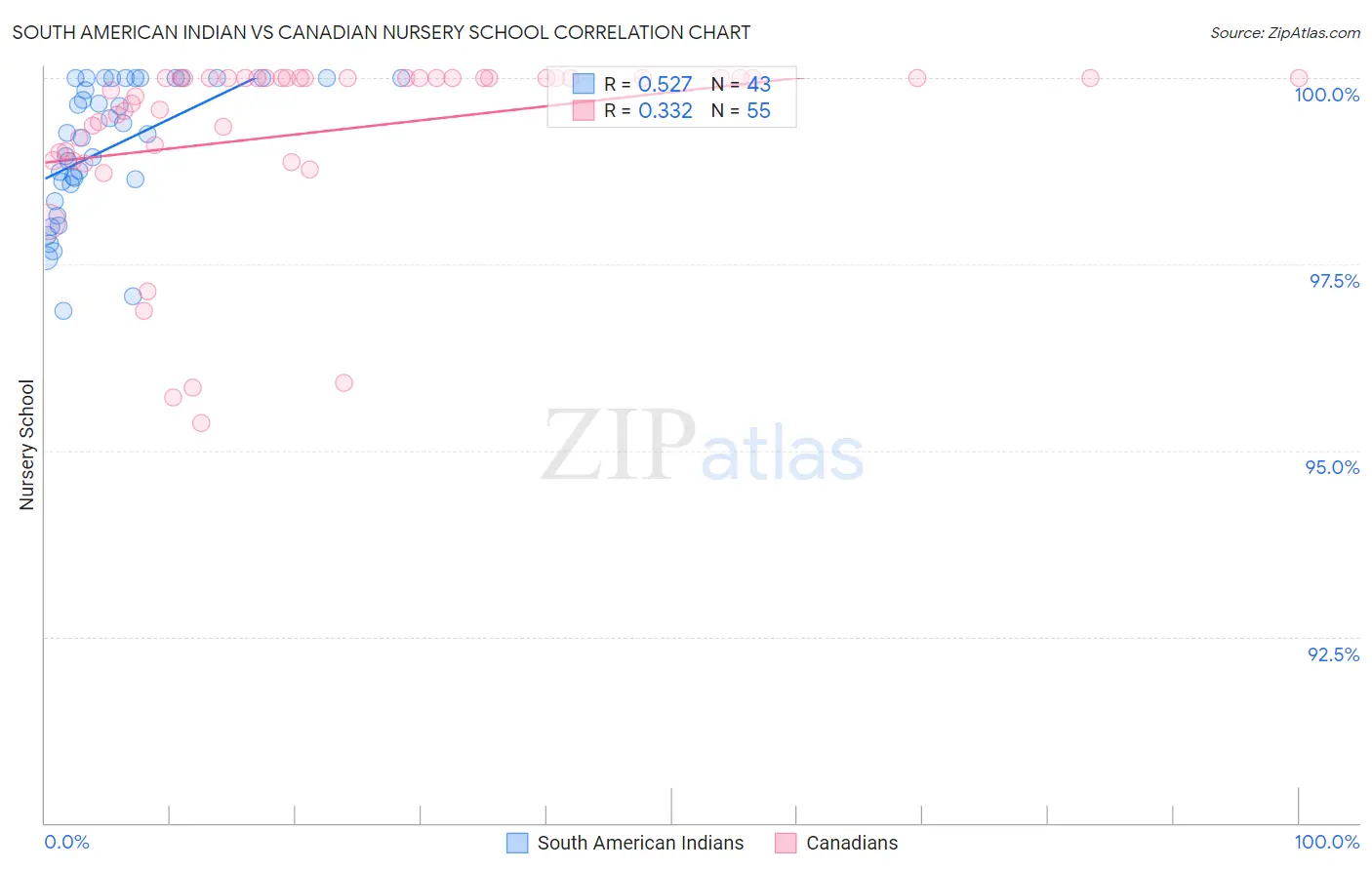 South American Indian vs Canadian Nursery School