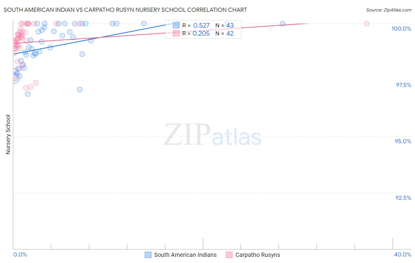 South American Indian vs Carpatho Rusyn Nursery School