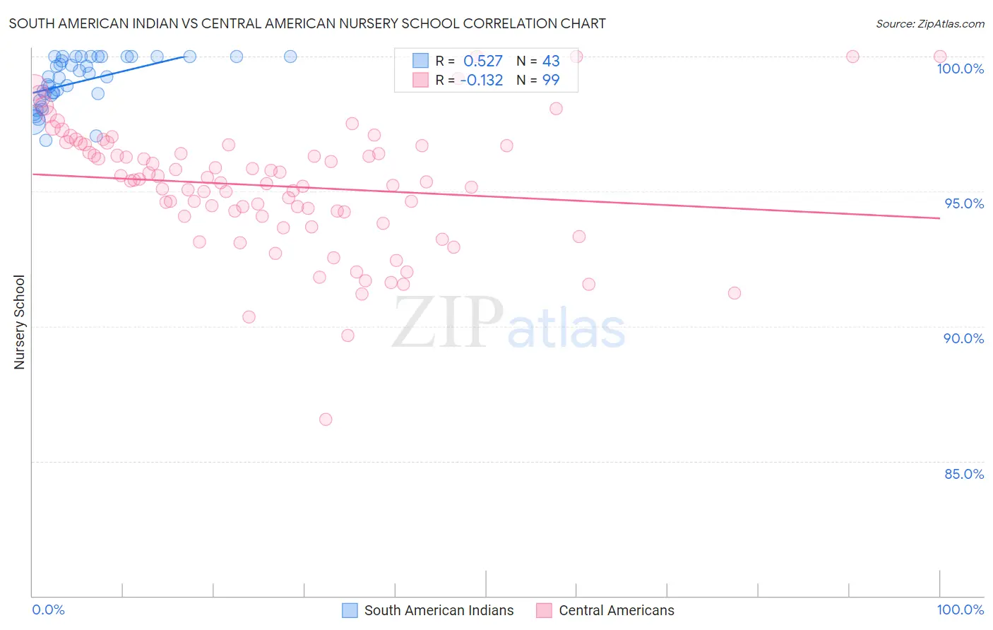 South American Indian vs Central American Nursery School