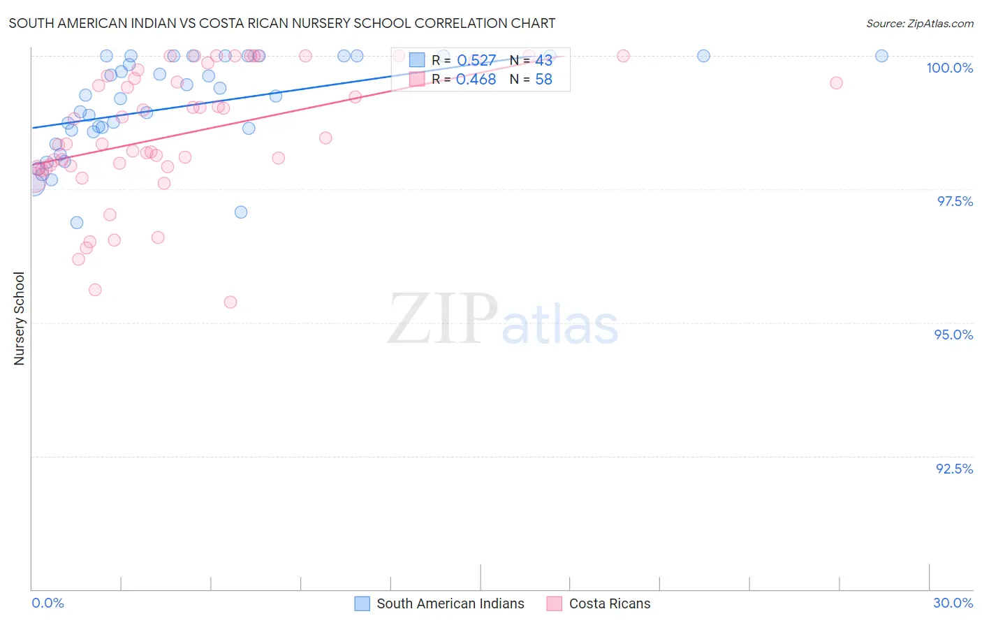 South American Indian vs Costa Rican Nursery School