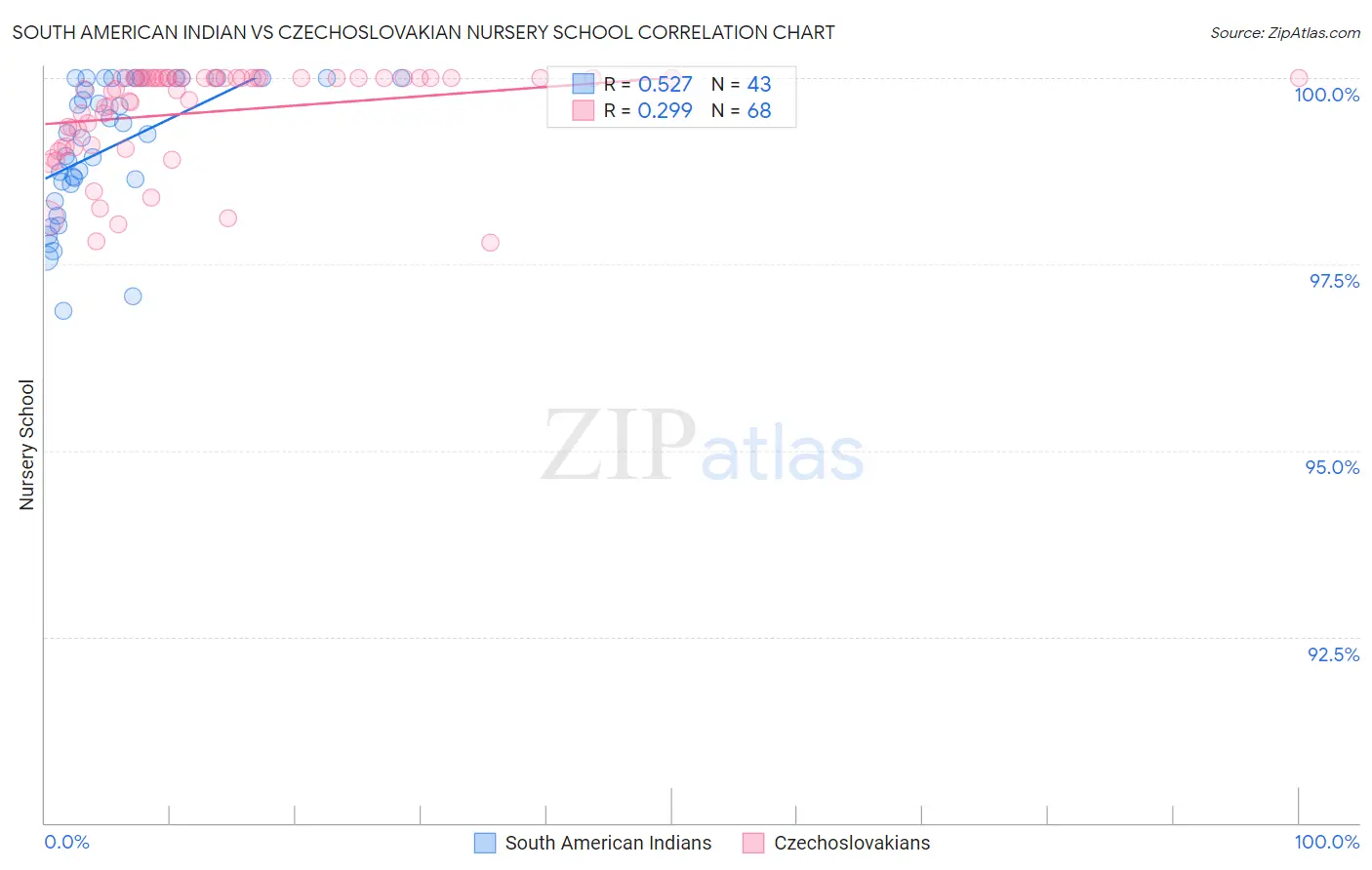 South American Indian vs Czechoslovakian Nursery School