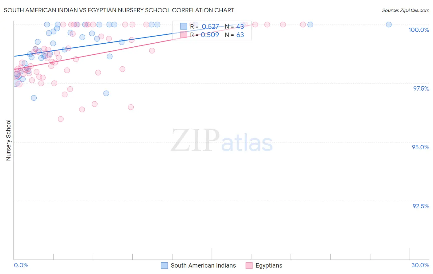 South American Indian vs Egyptian Nursery School