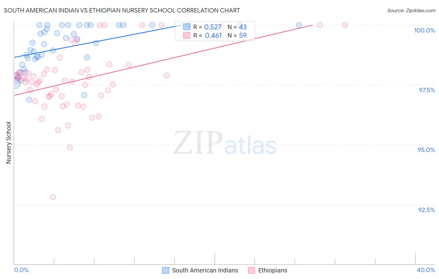 South American Indian vs Ethiopian Nursery School