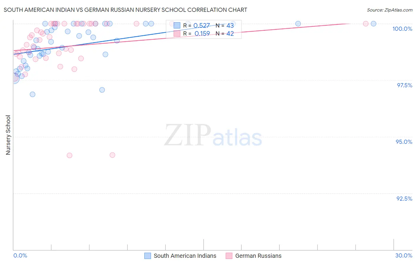 South American Indian vs German Russian Nursery School