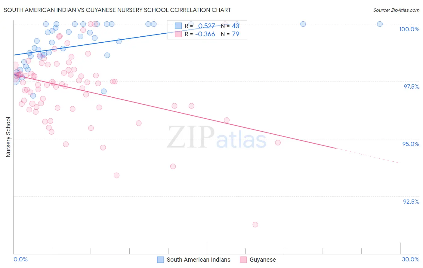 South American Indian vs Guyanese Nursery School