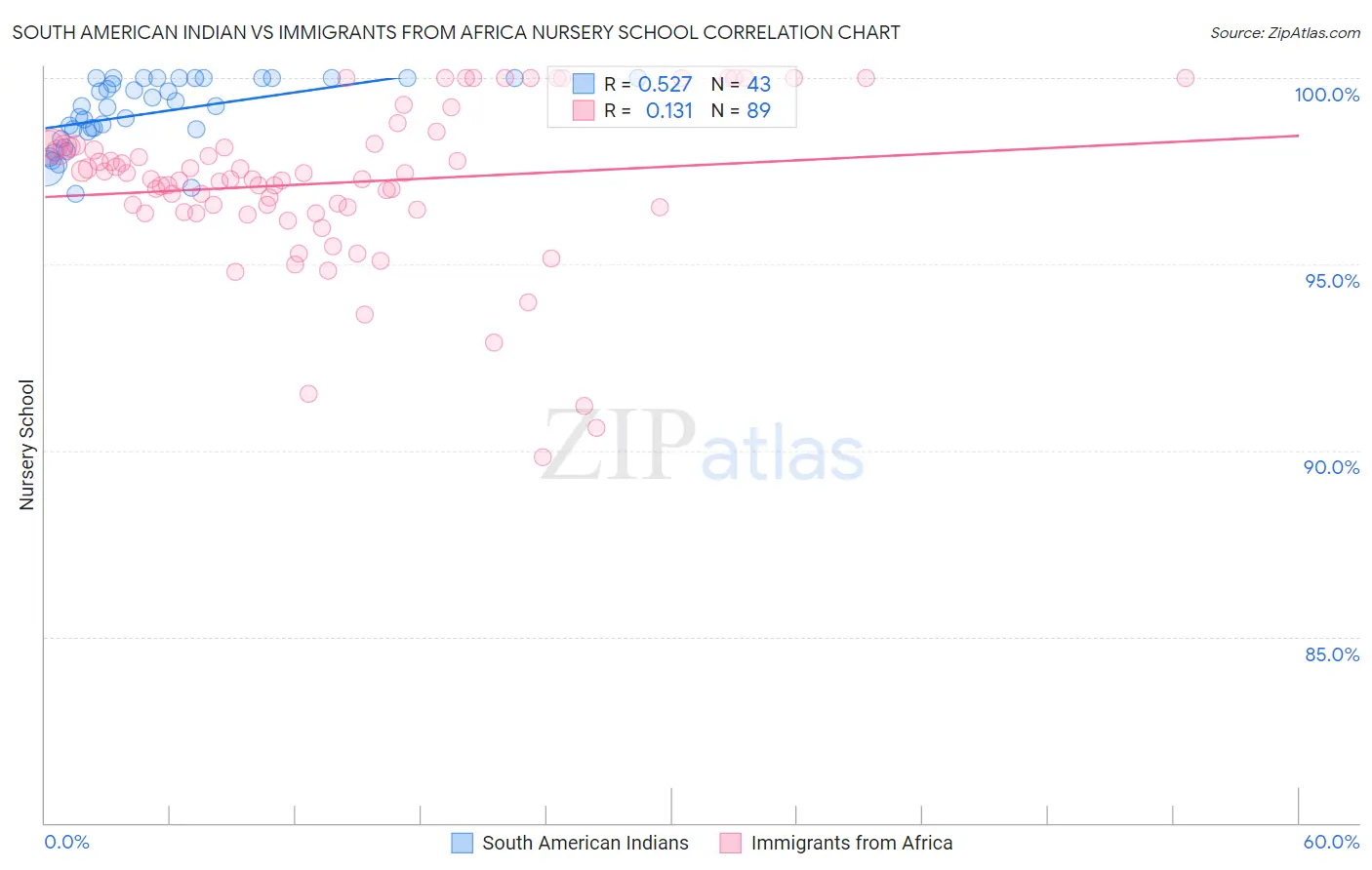 South American Indian vs Immigrants from Africa Nursery School