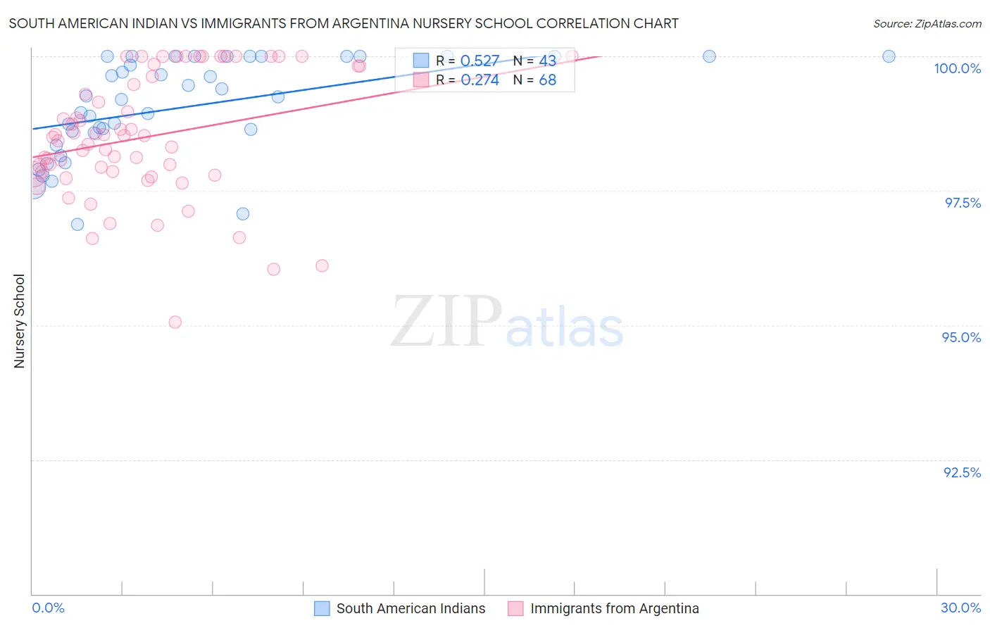 South American Indian vs Immigrants from Argentina Nursery School