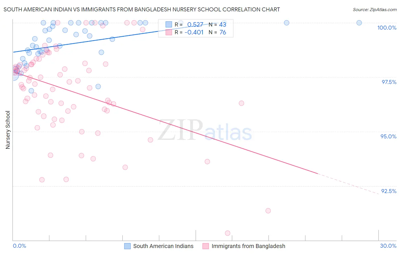 South American Indian vs Immigrants from Bangladesh Nursery School